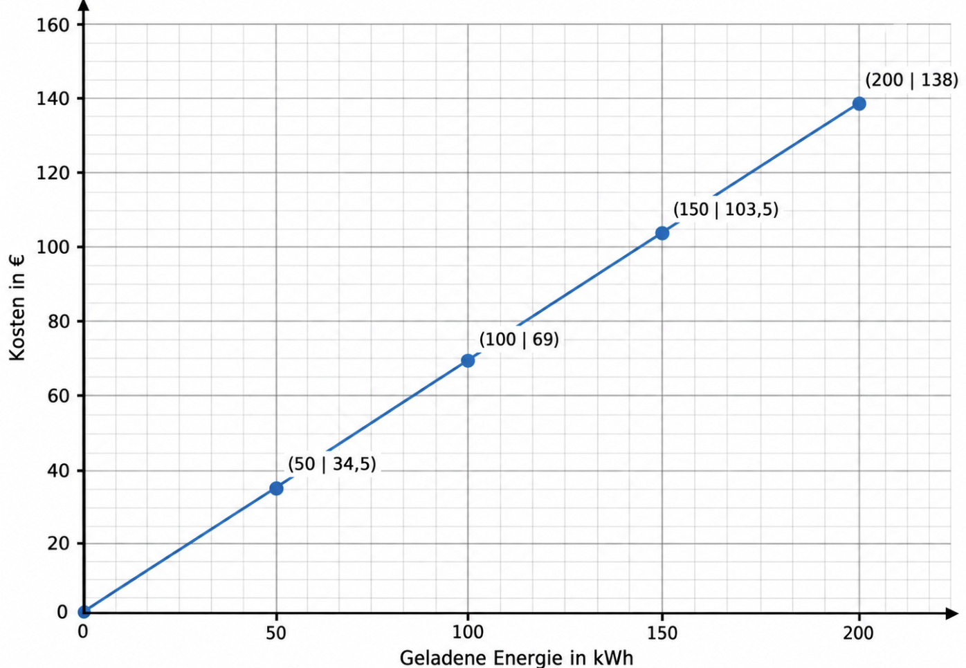 Liniendiagramm zu geladenen Energiemengen und Kosten mit Punkten von 0 bis 200 kWh.